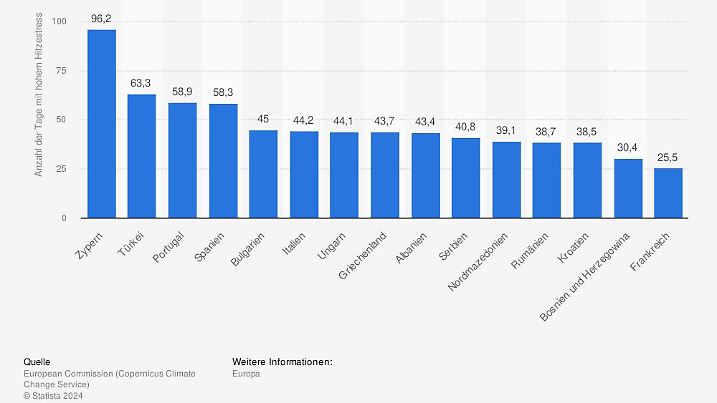Länder in Europa mit den meisten Hitzestress-Tagen 2020