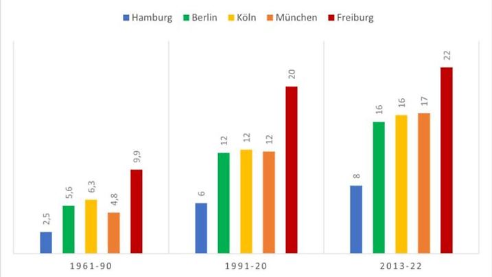 Zunahme von Hitzetagen in Deutschland