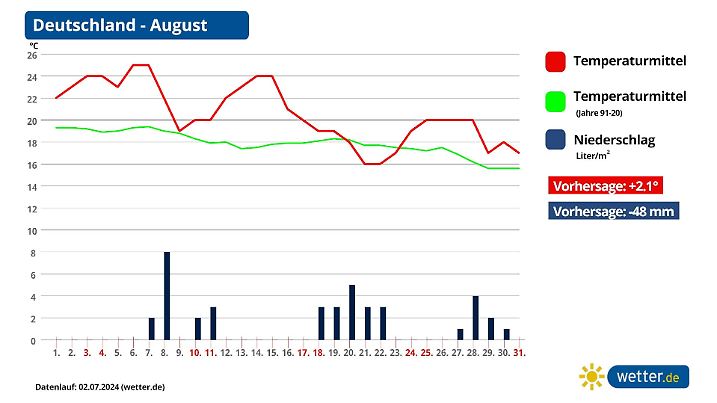 Langfristprognose für August in Deutschland