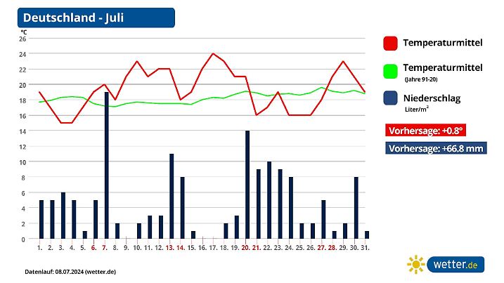 Monatsprognose Regen und Temperaturen Juli 2024