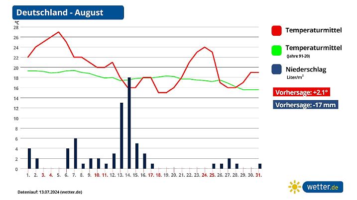 Monatsprognose August