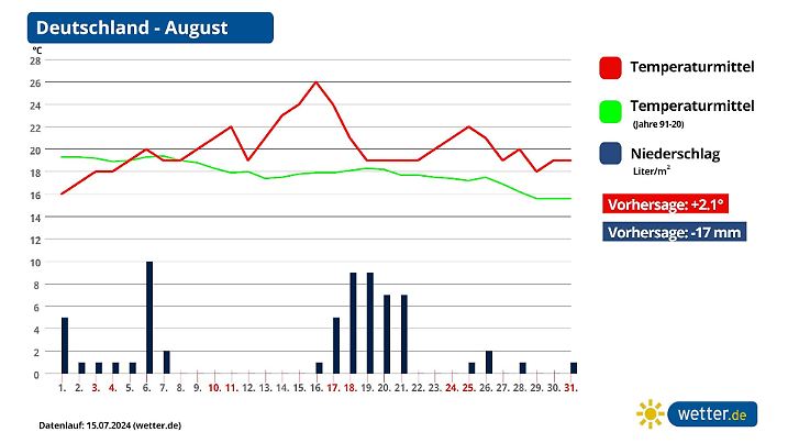 Lanzeittrend wetter August