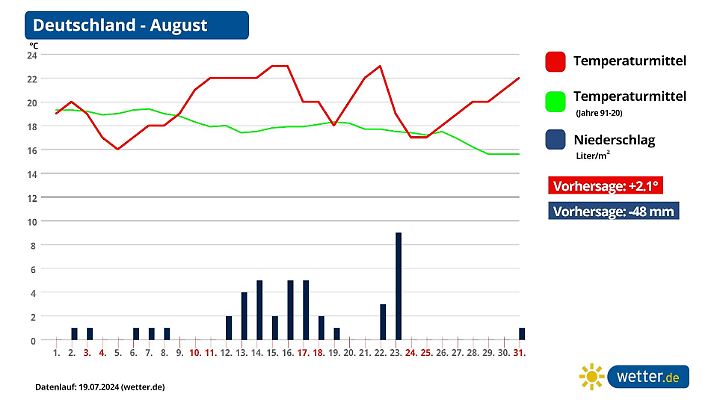 Langfristprognose August
