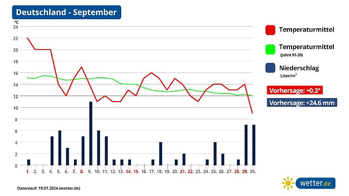 wetter Langfrist September