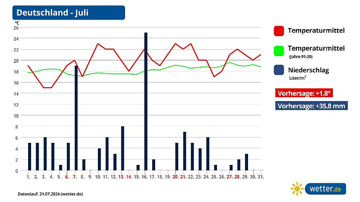 Wetter im Juli