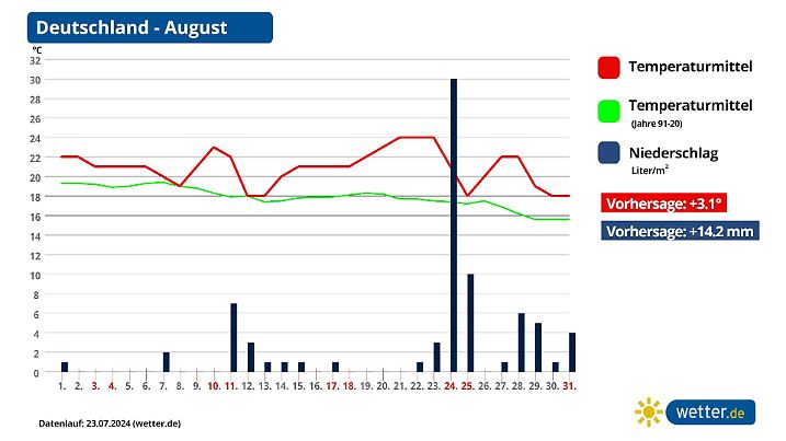 August-Prognose: Zu warm und zu nass.