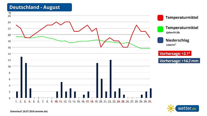 Langfrist Wetter August 2024