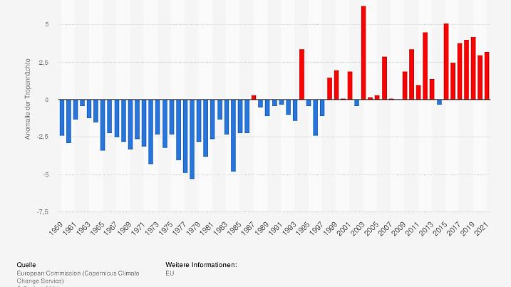 Entwicklung der Anzahl tropischer Nächte pro Jahr in der EU-27 im Zeitraum 1959 bis 2021