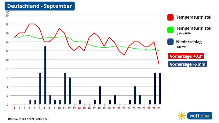 Die Temperatur- und Regenentwicklung für den Monat September