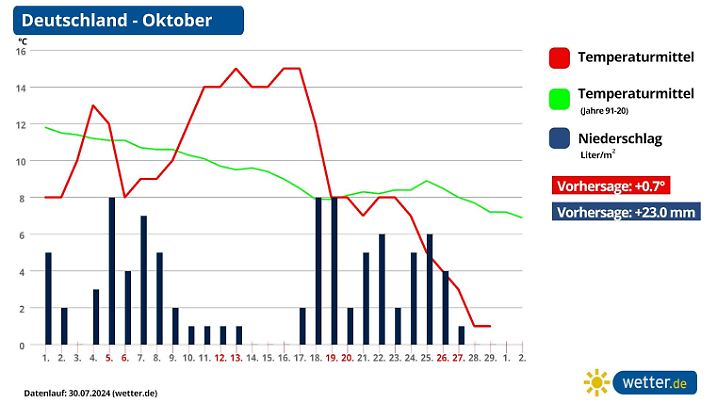 Niederschlag und Temperaturmittel im Oktober 2024