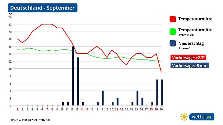 September Monatsprognose