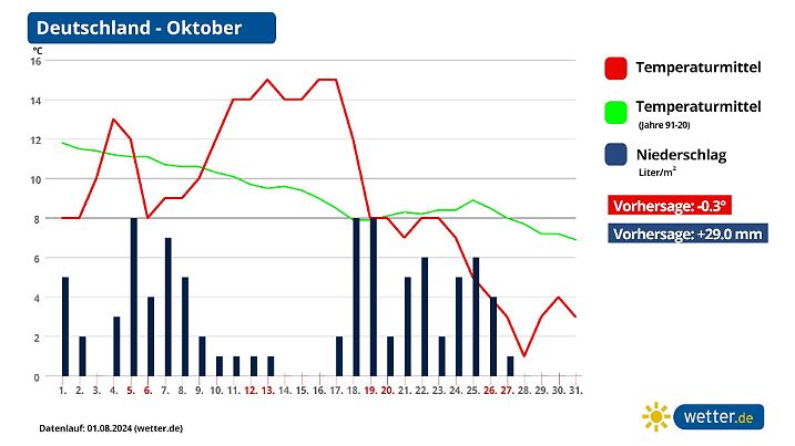 Prognose für Oktober: Nass statt golden