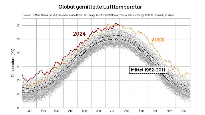 Klimawandel plus El Niño haben 2023 und 2024 für unfassbare Rekordtemperaturen gesorgt. (Quelle: Climatereanalyzer)