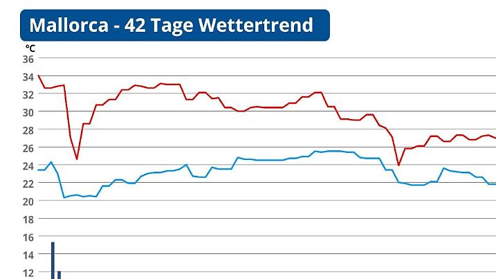 Die Grafik zeigt die 42-Tage-Wetterprognose für Mallorca