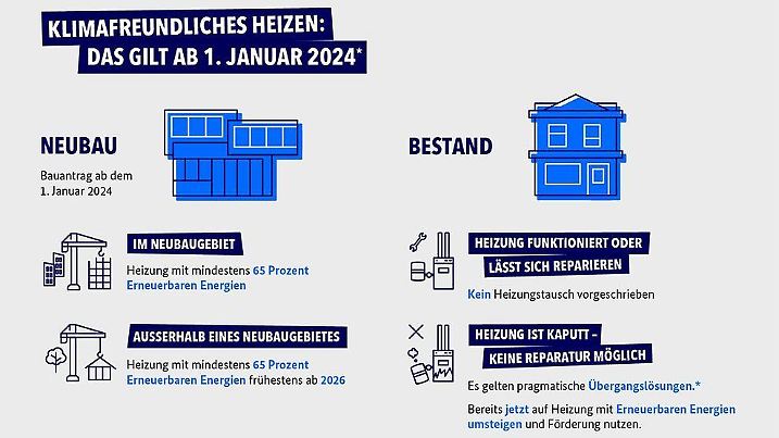 Heizung und Förderung