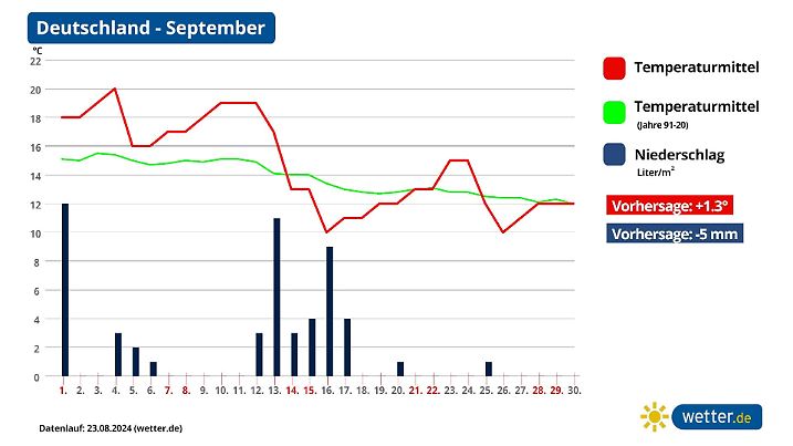 Monatsprognose für den September in Deutschland