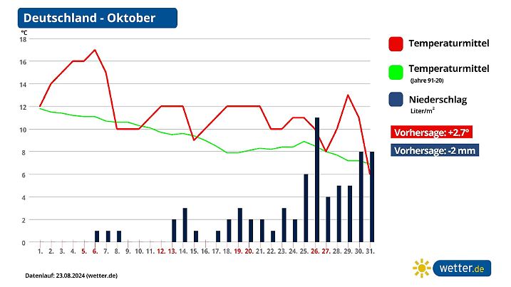 Monatsprognose für den Oktober in Deutschland