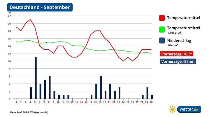 Trend und Prognose für den September 2024 in Deutschland
