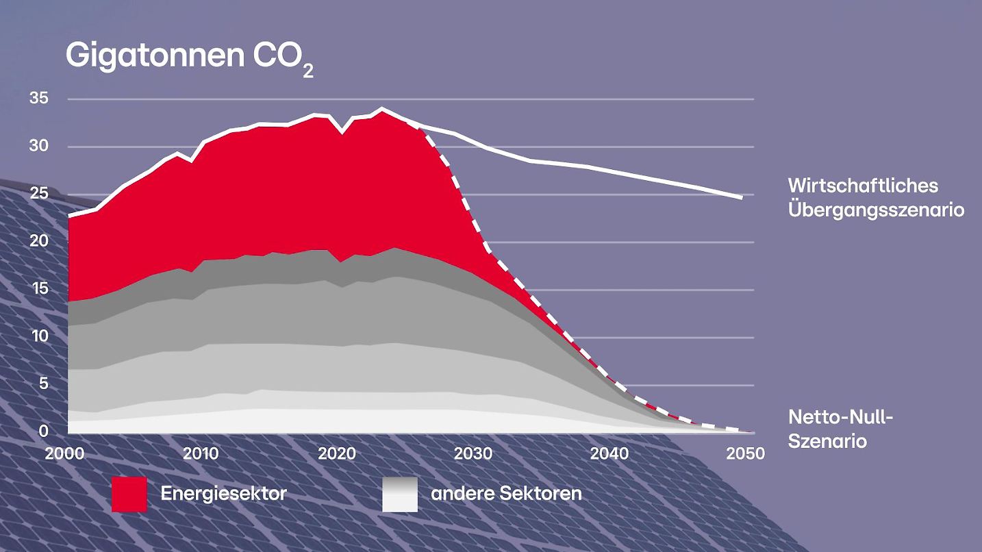 Ab jetzt sinkt der CO2-Ausstoß - ein Meilenstein im Kampf gegen den ...