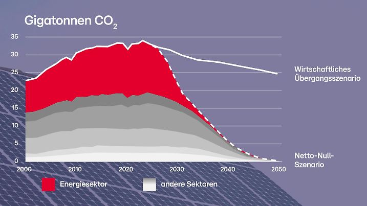Die Grafik zeigt: Der Energiesektor ist der mit Abstand größte CO2-Verursacher.
