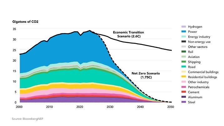 Weltweiter CO2-Ausstoß: Die Emissionen haben ihren Höhepunkt erreicht und sinken jetzt wieder, sagen Studien.