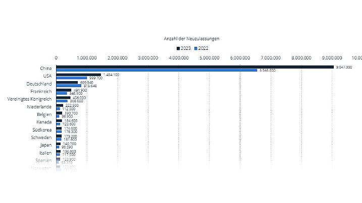 Absatz von Elektroautos weltweit nach Ländern 2023