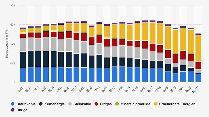 Die Grafik zeigt die Stromerzeugung in Deutschland nach Energieträger bis 2023.