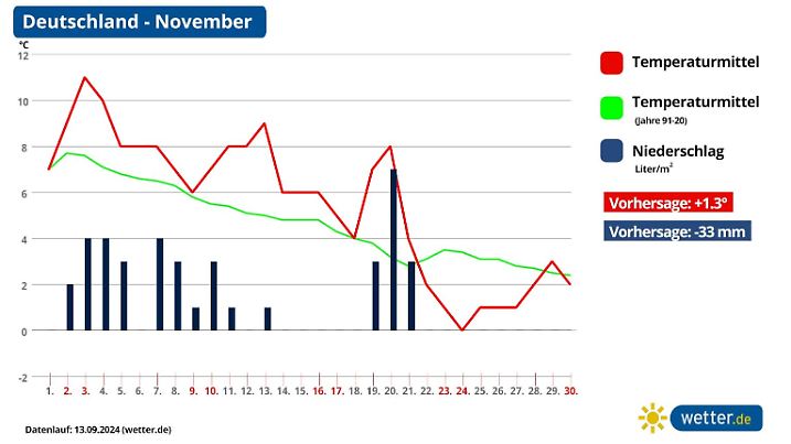 Monatsprognose November