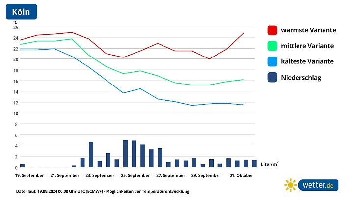 Die  Grafik zeigt die Temperaturentwicklung in Köln für die nächsten 14 Tage.