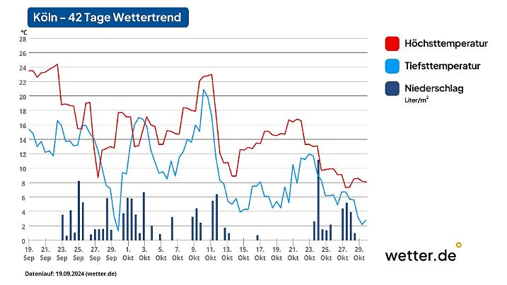 Der 42-Tage-Trend für Köln zeigt einen Temperatursturz um 15 Grad.