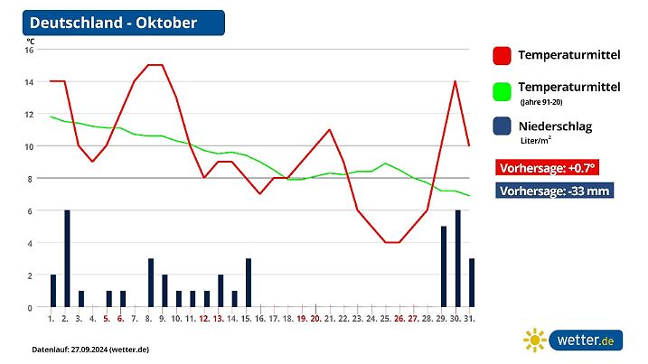 Das europäische Wettermodell zeigt die Niederschläge und gemittelten Temperaturen im Oktober 2024 in Deutschland. Die andere Kurve zeigt due Mittel für die Zeiträume 1991-2020.Der Oktober 2024 ist 0,7 Grad wärmer und die Niederschläge 33 mm weniger,