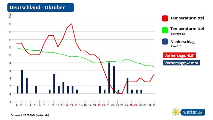 Die Wetterprognose für den Oktober zeit einen milden Start mit viel Regen und angenehmen 10-16 Grad, bevor die Werte in den Keller stürzen mit bis zu 0 Grad in der Spitze.