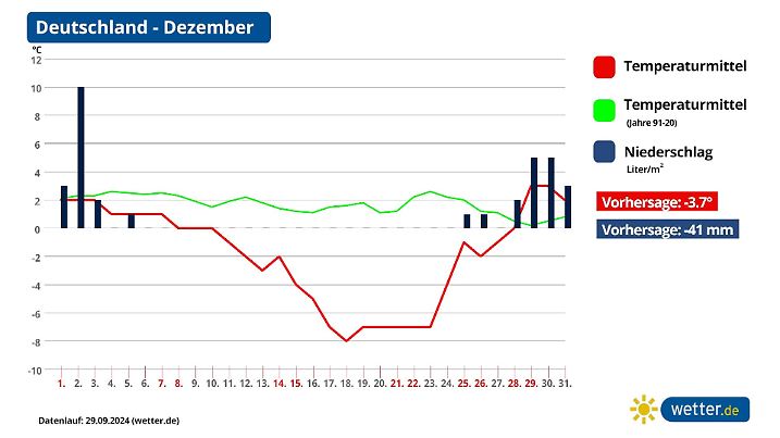 Die Wetterprognose für den Dezember zeigen großteils einen Winter unter 0 Grad mit wenig Niederschlag. Aber die Vorhersagen sind mit starken Unsicherheiten behaftet.