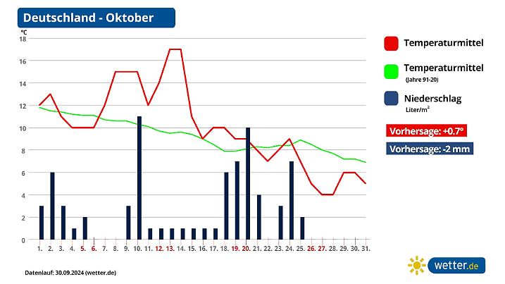 Die Langfristprognose für den Oktober zeigt ein Highlight in der Mitte des Monats, bevor der Winter frühzeitig anklopft.