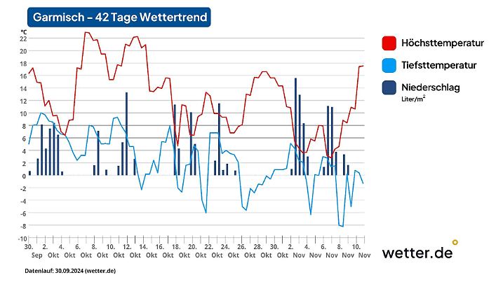 Der 42-Tage-Trend für Garmisch-Partenkirchen zeigt, dass es für Schnee knapp werden könnte.