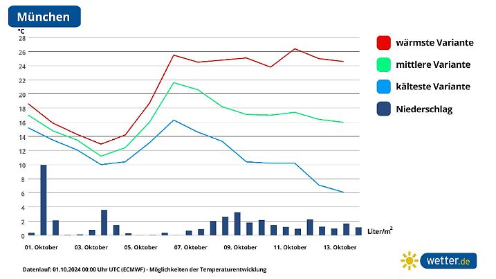 Ensemble-Vorhersage für München