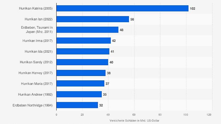 Teuerste Naturkatastrophen bis 2023