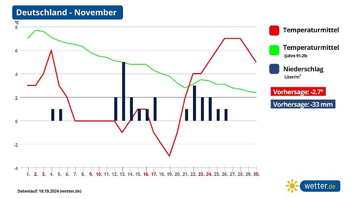 Monatstrend November 2024