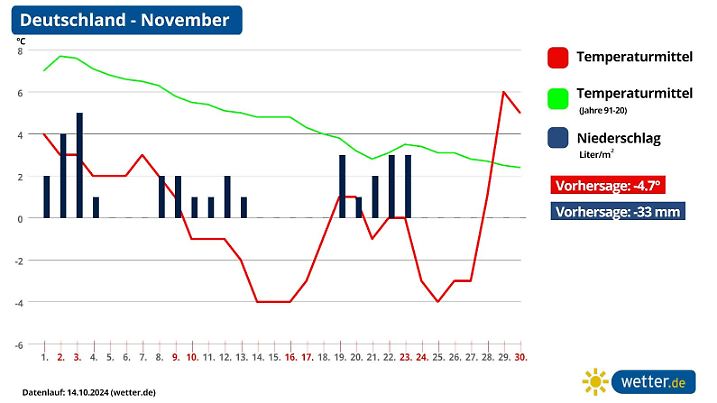 Der aktuelle Wetter-Monatstrend für den November 2024