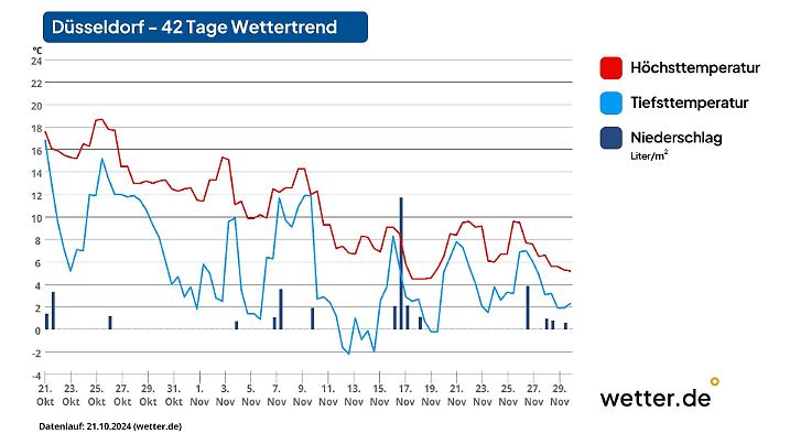 Wetterprognose für die kommenden 42 Tage in Düsseldorf