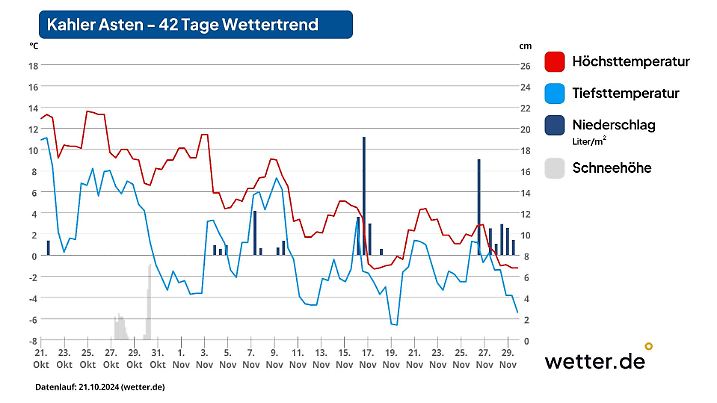 Wetterprognose für 42 Tage auf dem Kahlen Asten