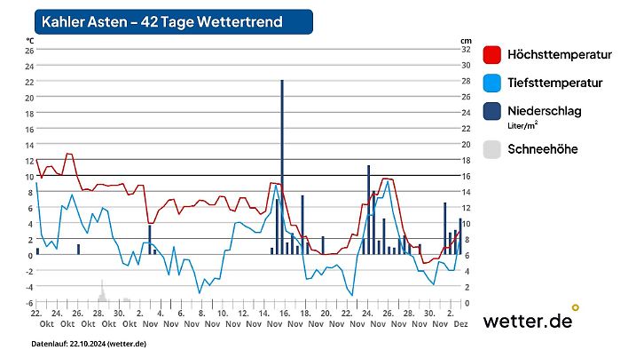Der 42-Tage-Wettertrend für den Kahlen Asten: Ist schon Schnee in Sicht?
