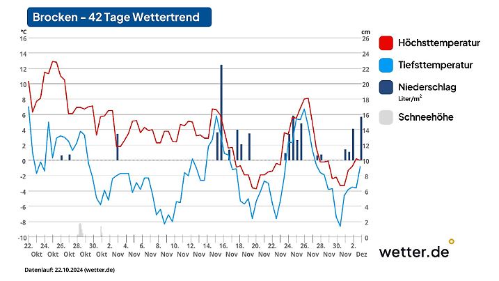 Wann meldet sich der Winter auf dem Brocken an?