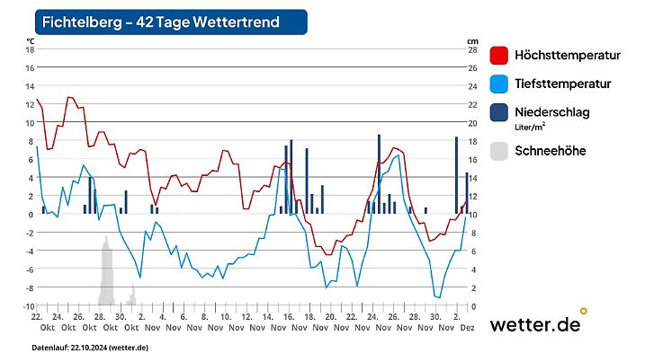 Der Langfristtrend sieht bald Schnee auf dem Fichtelberg.