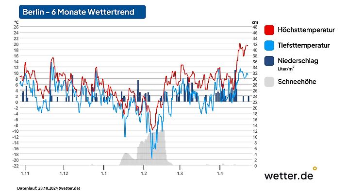 Extrem-Beispiel für Berlin: Einzelne wetter.de-Berechnungen wollen Anfang Februar eine knackige Winterphase sehen.