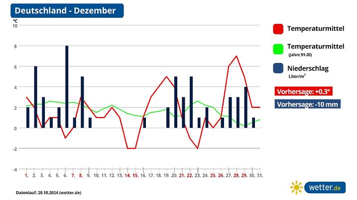 Die Grafik zeigt die Monatsprognose für den Dezember 2024