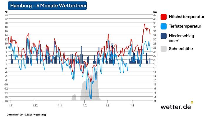 Die Grafik zeigt die Temperatur, Niederschlag und Schneehöhe für die nächsten 6 Monate
