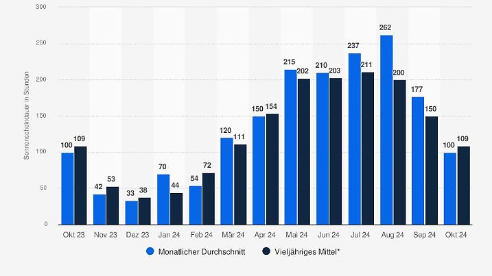 Sonnenstunden 2024