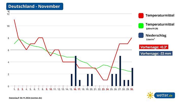 November 2024 in Deutschland - aktuelle Wetterprognose