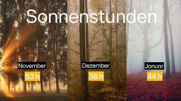 Die durchschnittlichen Sonnenstunden in den Monaten November bis Januar.